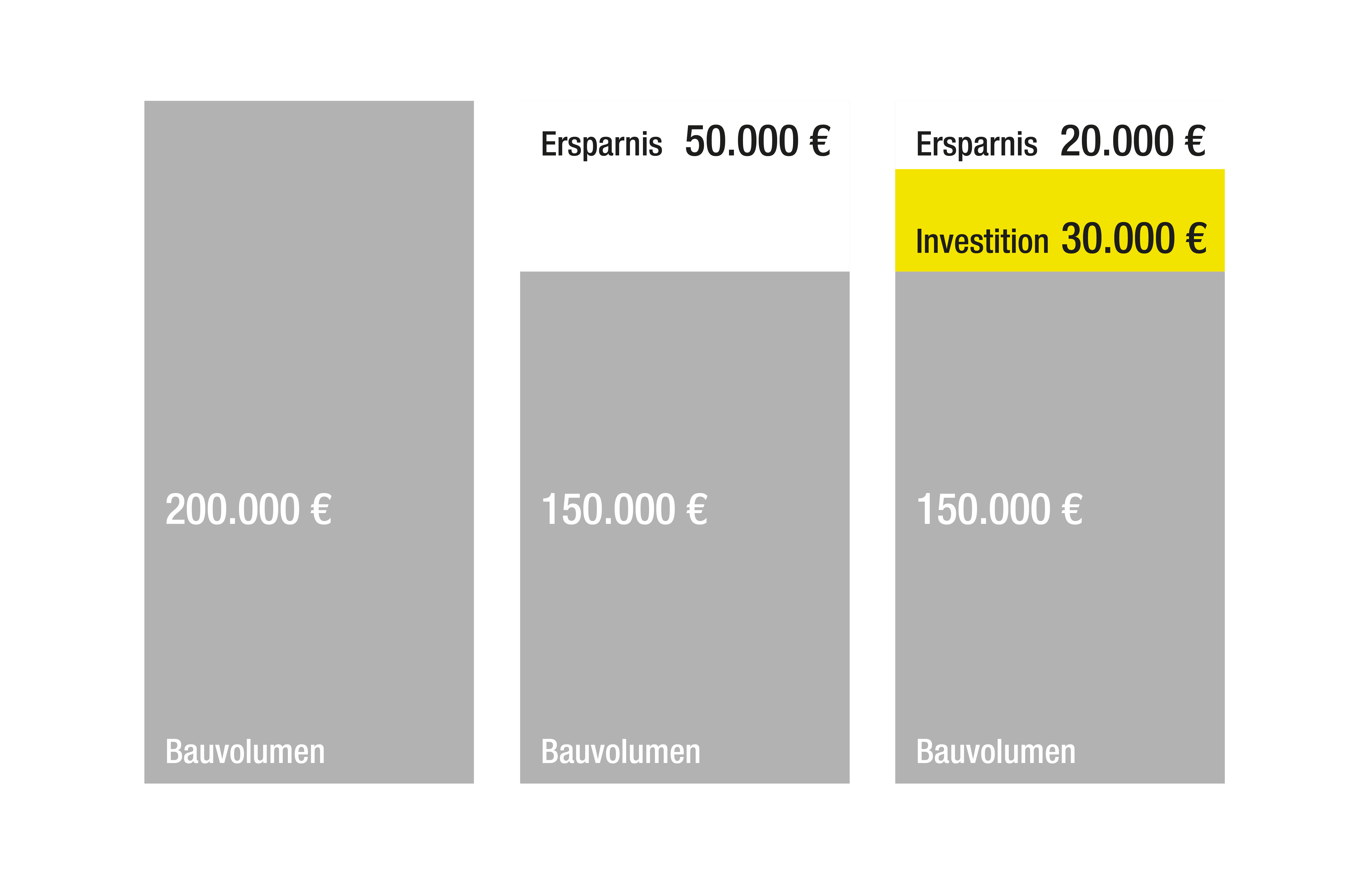 Diagramm mit drei Balken: Erstes zeigt ein Bauvolumen von 200.000 €, zweites ein reduziertes Bauvolumen von 150.000 € mit 50.000 € Ersparnis, drittes ebenfalls 150.000 € Bauvolumen, aber mit 20.000 € Ersparnis und 30.000 € Investition.